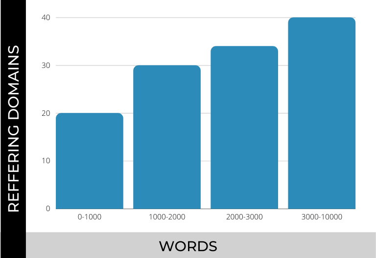 word count for a perfect blog post