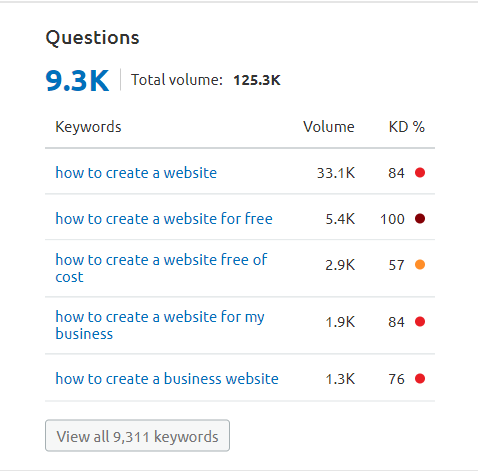 question about keyword in semrush