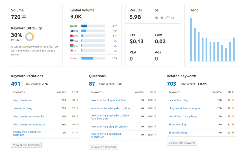 Keyword analysis in Semrush