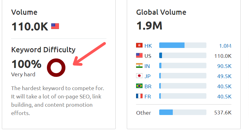 Semrush keyword search volume