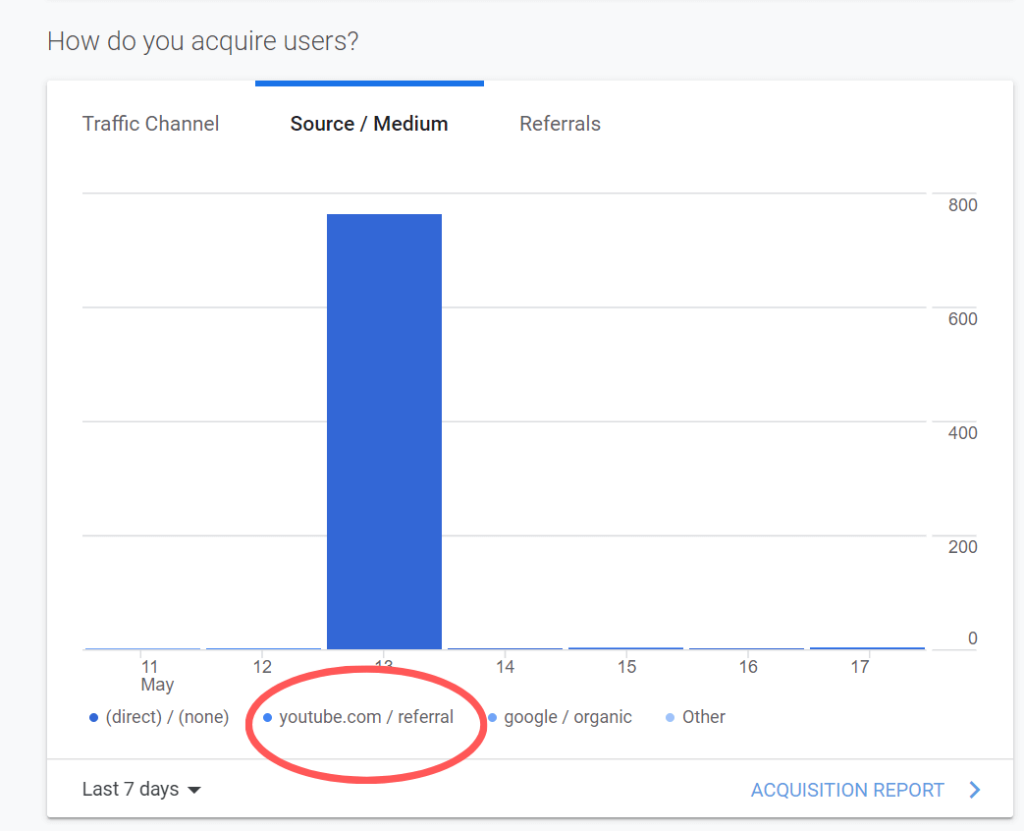 analytics showing traffic from social media