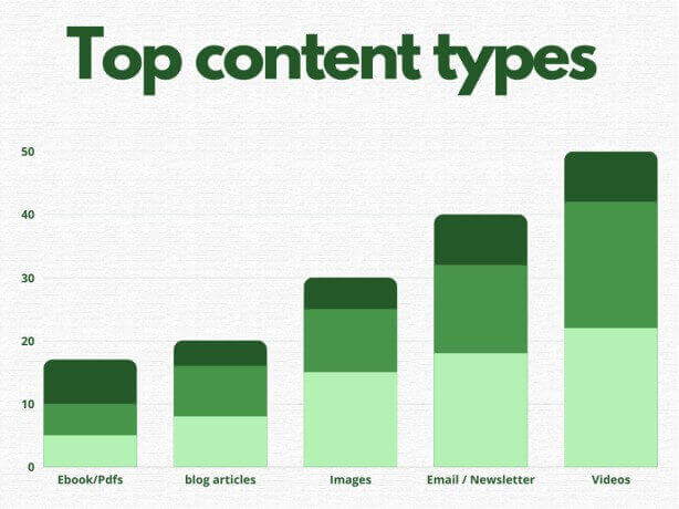 Top content types that people view